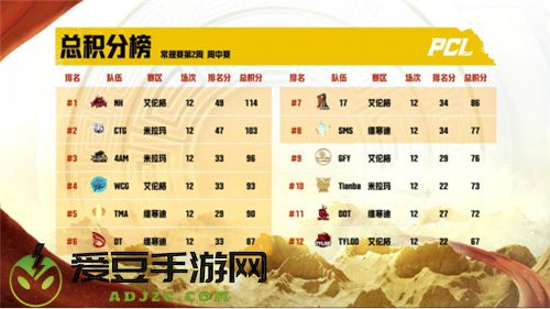 2022 PCL夏季赛常规赛第二周赛程回顾，CTG战队气势如虎登顶周冠