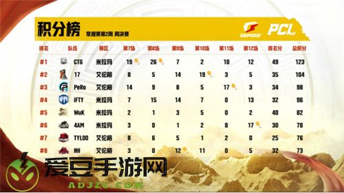 2022 PCL夏季赛常规赛第二周赛程回顾，CTG战队气势如虎登顶周冠