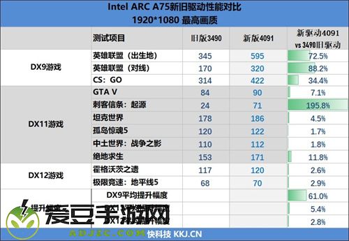 XeSS加持、驱动更新带来革新体验，深度测评英特尔锐炫A750