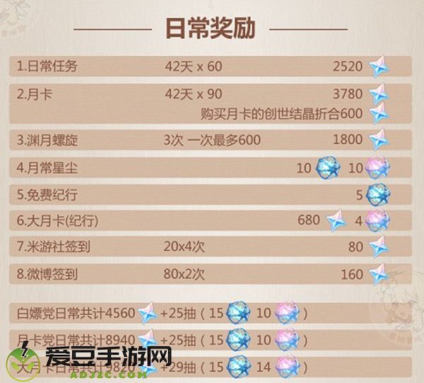 原神2.6版本获得原石总数一览