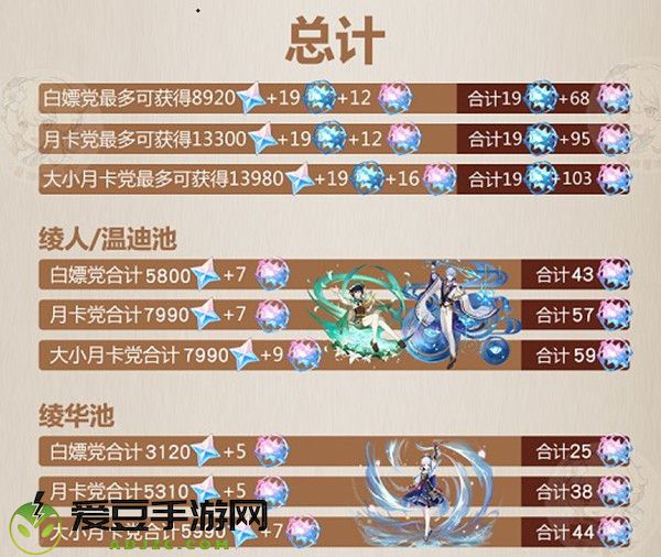 原神2.6版本获得原石总数一览