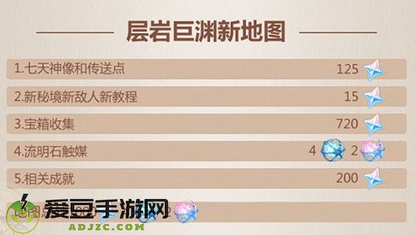原神2.6版本获得原石总数一览
