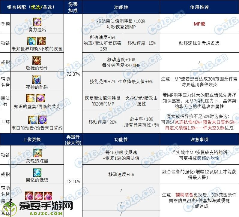 【攻略：装备实验室】玩转全新融合系统，雾神版本融合石搭配分享5