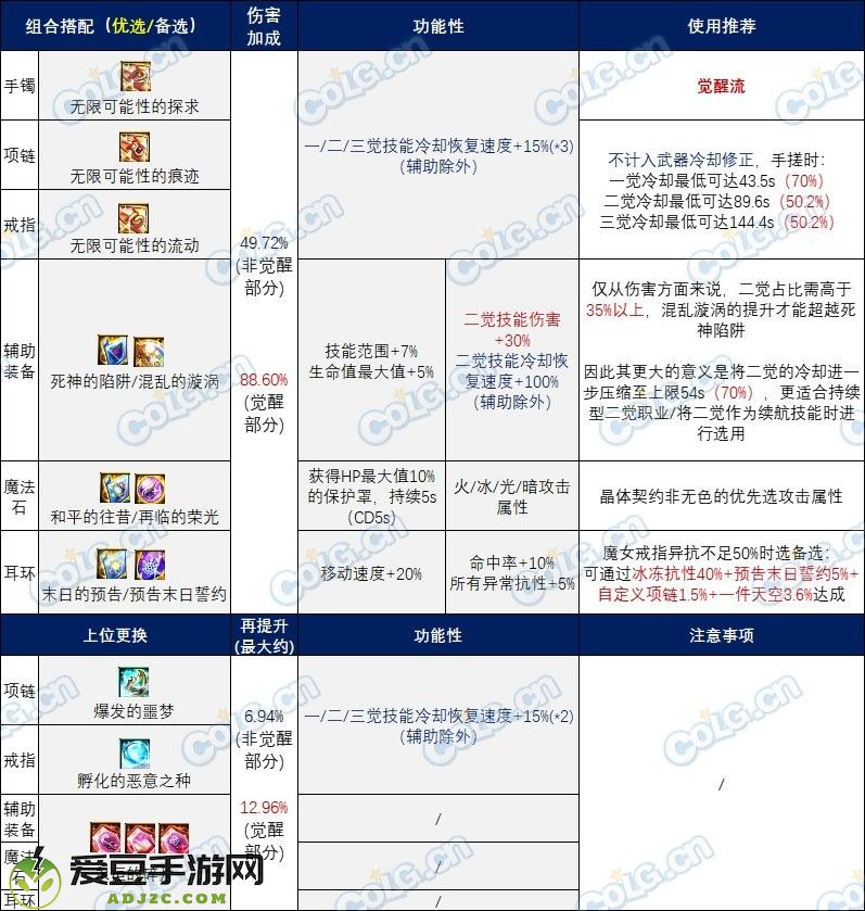 【攻略：装备实验室】玩转全新融合系统，雾神版本融合石搭配分享6