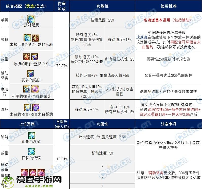 【攻略：装备实验室】玩转全新融合系统，雾神版本融合石搭配分享4