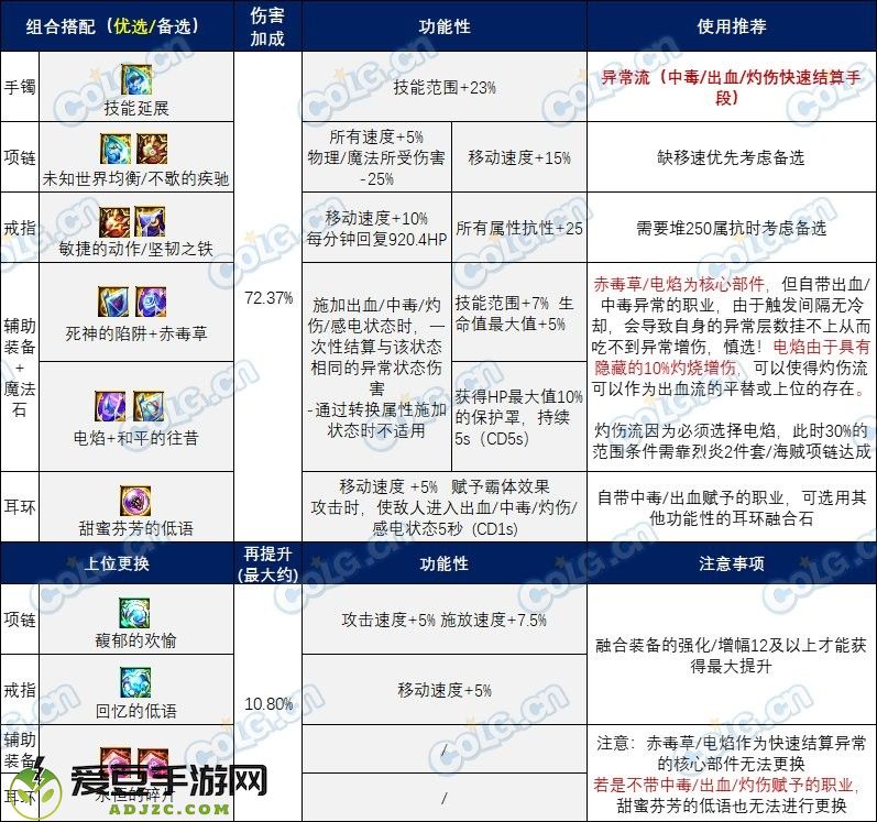 【攻略：装备实验室】玩转全新融合系统，雾神版本融合石搭配分享7