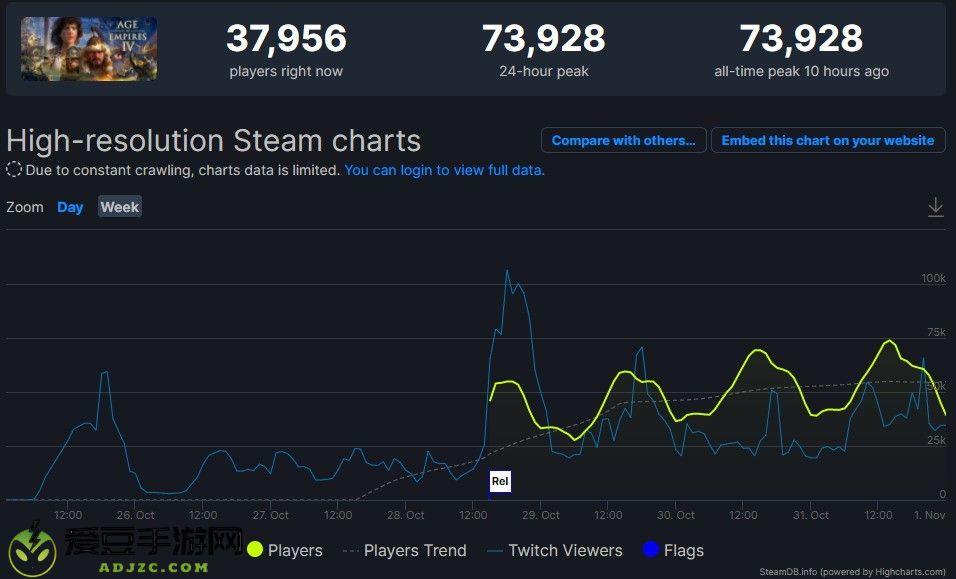 帝国时代4上周末Steam在线峰值接近7.4万