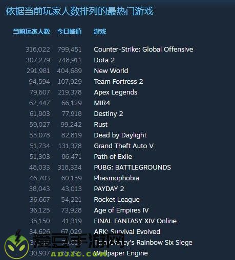 帝国时代4上周末Steam在线峰值接近7.4万