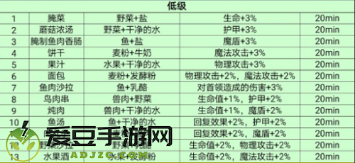 地下城堡3魂之诗低级食谱一览