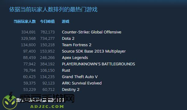 DOTA2 Steam在线人数反超CS：GO重返榜首