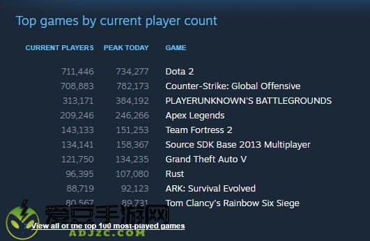 DOTA2 Steam在线人数反超CS：GO重返榜首